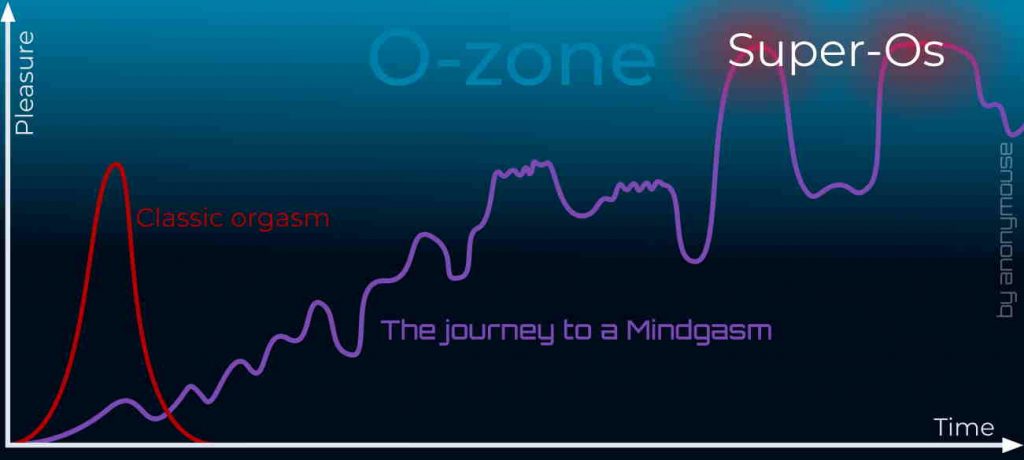 The 3 types of orgasms Mindgasm